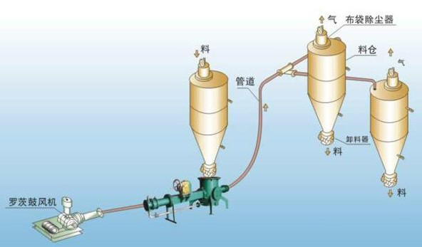 气力输送系统生产厂家鱼龙混杂选择要慎重