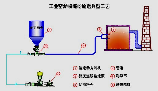 煤粉喷烧输送系统